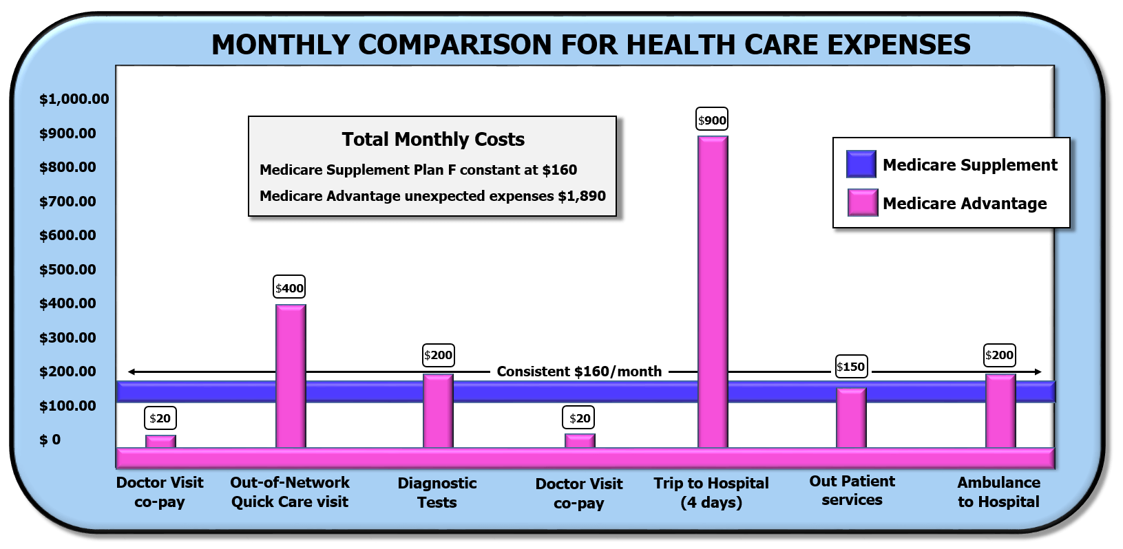 Medicare Supplement vs. Medicare Advantage graph