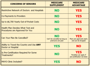 Medicare Advantage vs. Supplement Questions chart
