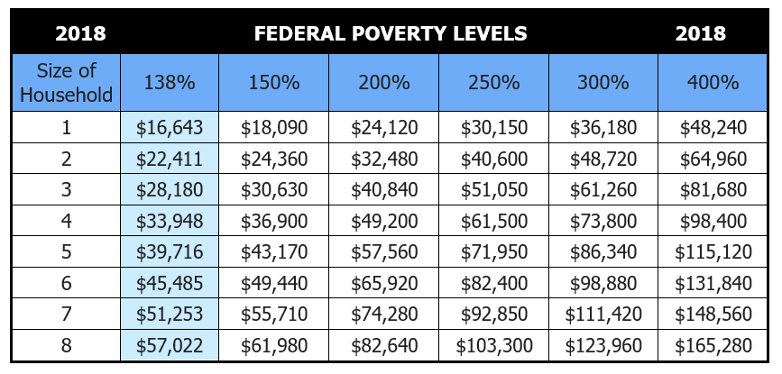 2018 Federal poverty levels chart