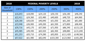 2018 Health Insurance Federal Poverty Level - chart