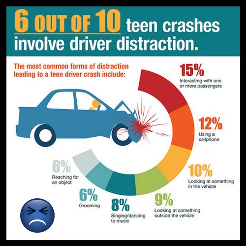 6 out of 10 teen crashes involve driver distraction