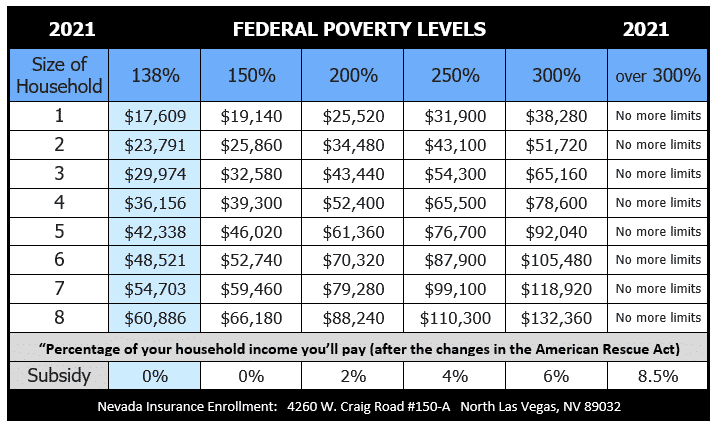 2021 Health Insurance Federal Poverty Level - chart UPDATED 4-13-21