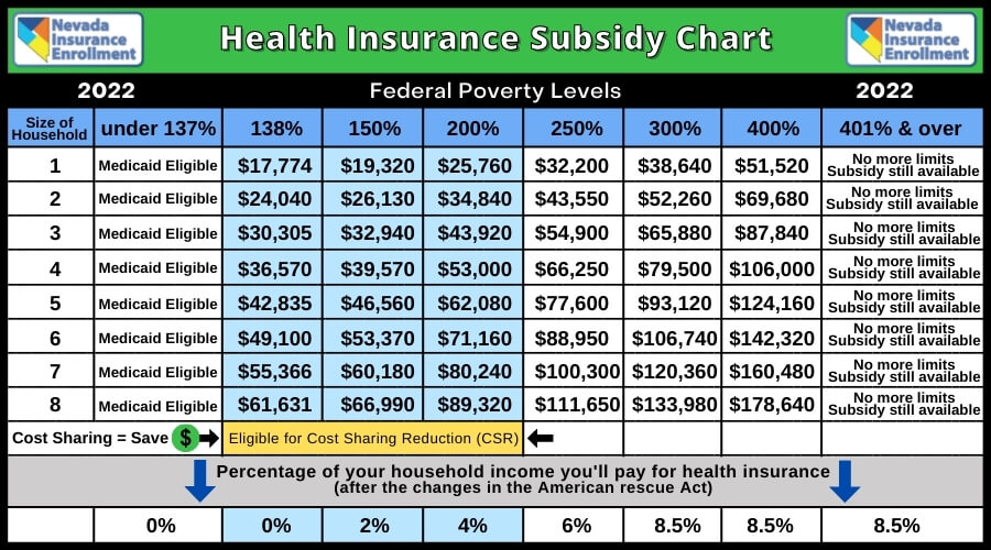 2022 Health Insurance Subsidy Chart - Federal Poverty Levels