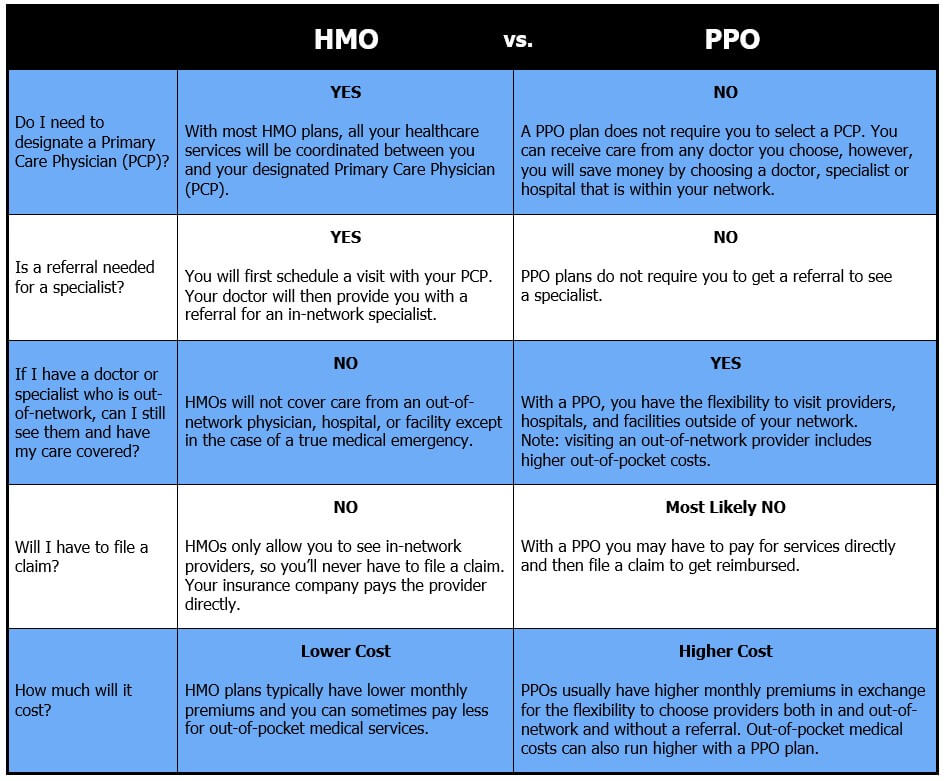 What Is The Difference Between An HMO And A PPO?