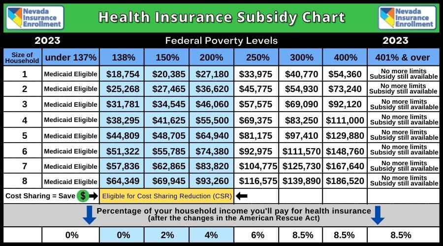 2023 Health Insurance Subsidy Chart - Federal Poverty Levels