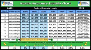 2023 Health Insurance Subsidy Chart - Federal Poverty Levels