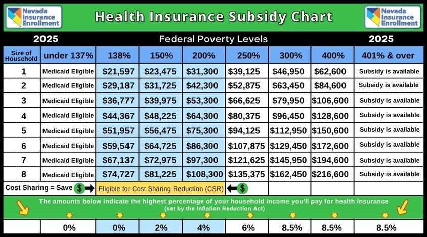 2025 Health Insurance Subsidy Chart Federal Poverty Levels - updated 4/23/25